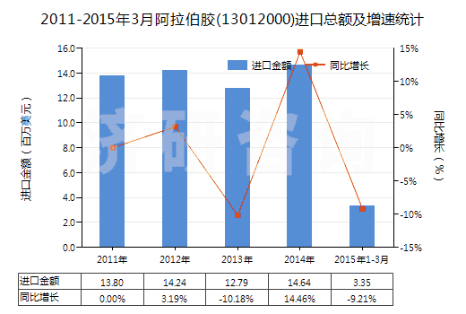 2011-2015年3月阿拉伯膠(13012000)進口總額及增速統(tǒng)計